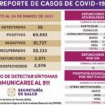HOY, 30 CASOS POSITIVOS Y CERO DEFUNCIONES DE COVID-19 EN TLAXCALA